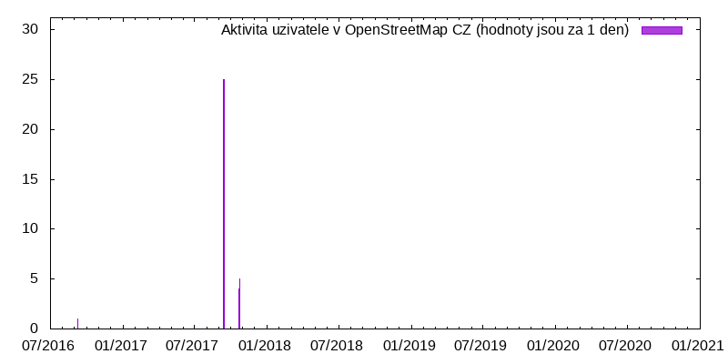 Aktivita uživatele Владимир К