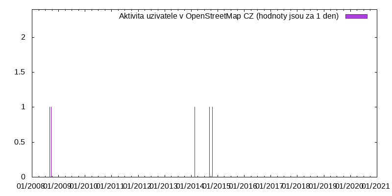 Aktivita uživatele Константин Коцев