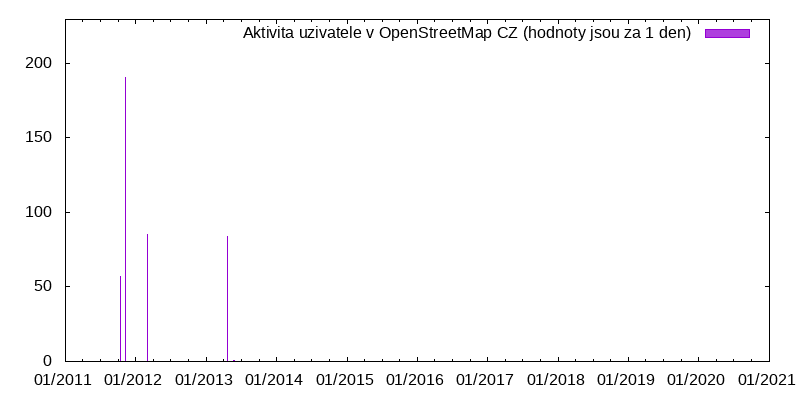 Aktivita uživatele 59rbc