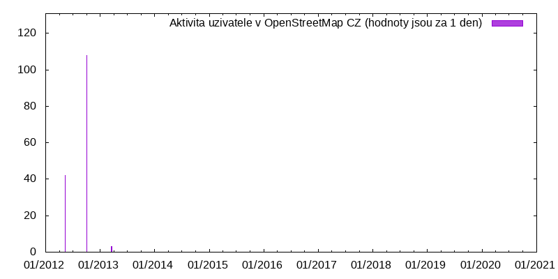 Aktivita uživatele Adudu