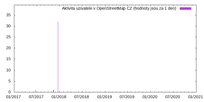 Aktivita uživatele Alexander-II