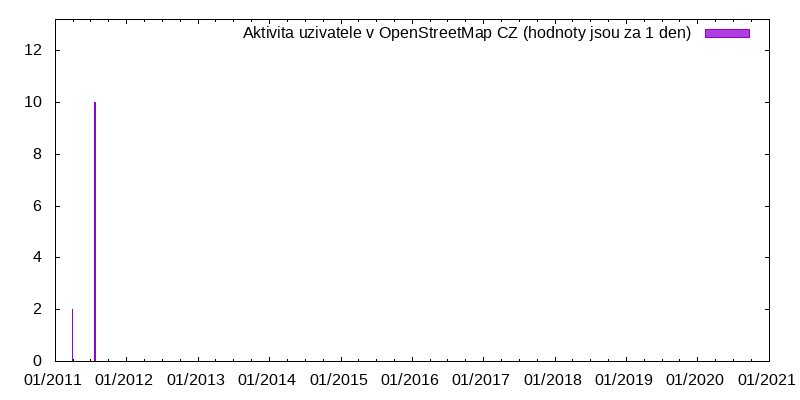 Aktivita uživatele Alsik