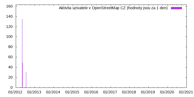 Aktivita uživatele Apex1970