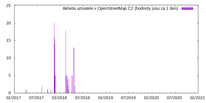 Aktivita uživatele B_KSL