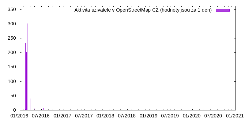 Aktivita uživatele Baadvo