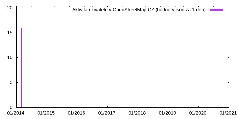 Aktivita uživatele Barthy