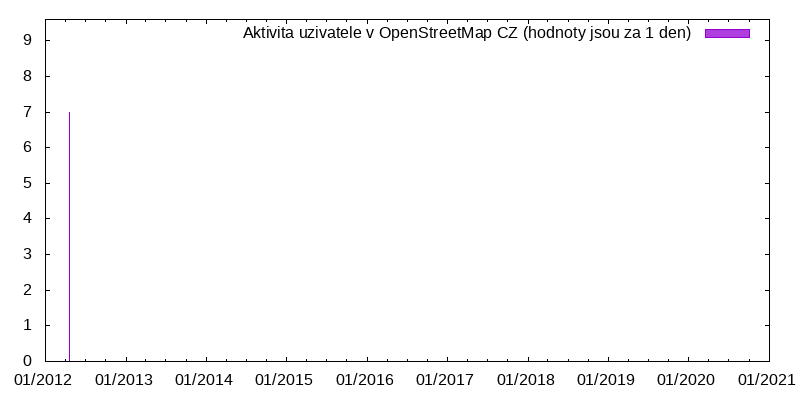 Aktivita uživatele Buzzinghornet