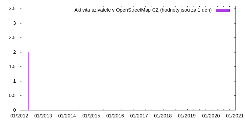 Aktivita uživatele CZPaja