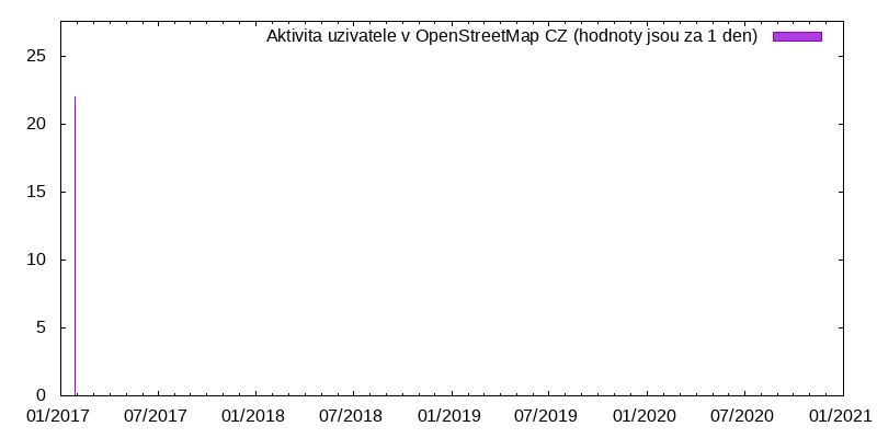 Aktivita uživatele Cadro