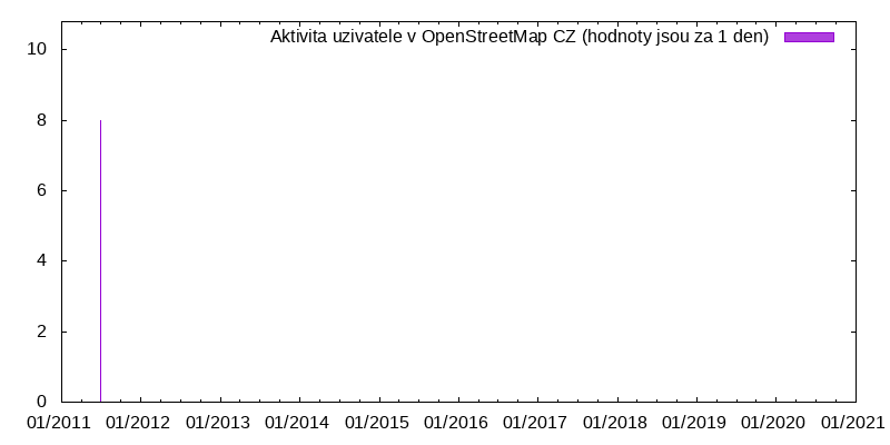 Aktivita uživatele Cjert