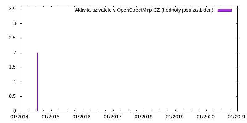 Aktivita uživatele CykloBudějovice