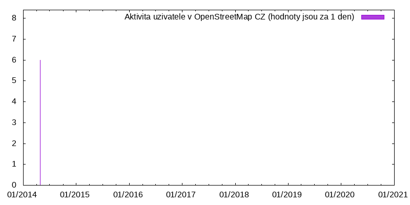 Aktivita uživatele CzechSparrow