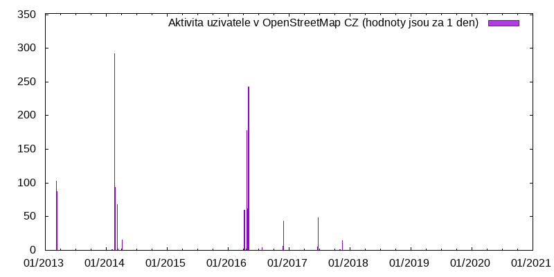 Aktivita uživatele Dan281