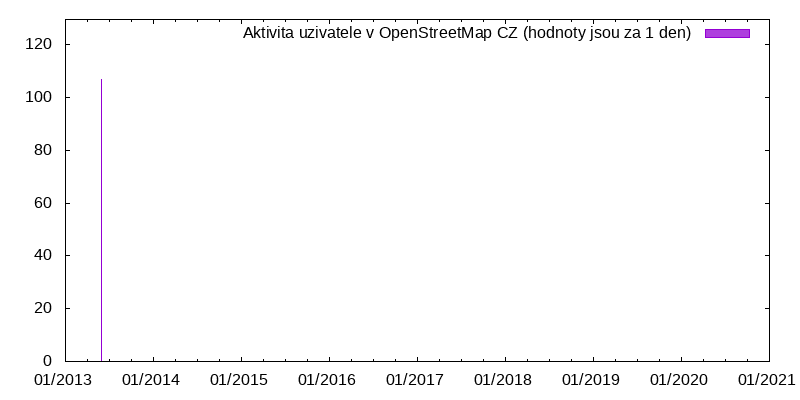 Aktivita uživatele DandyNinja