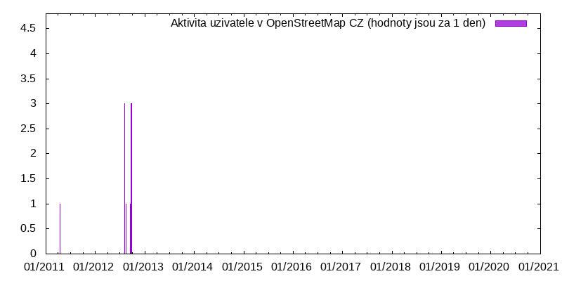 Aktivita uživatele Daniel WUN