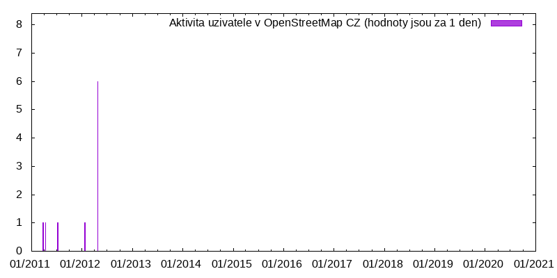 Aktivita uživatele DarGrze