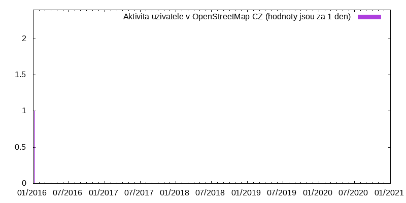 Aktivita uživatele David Hora