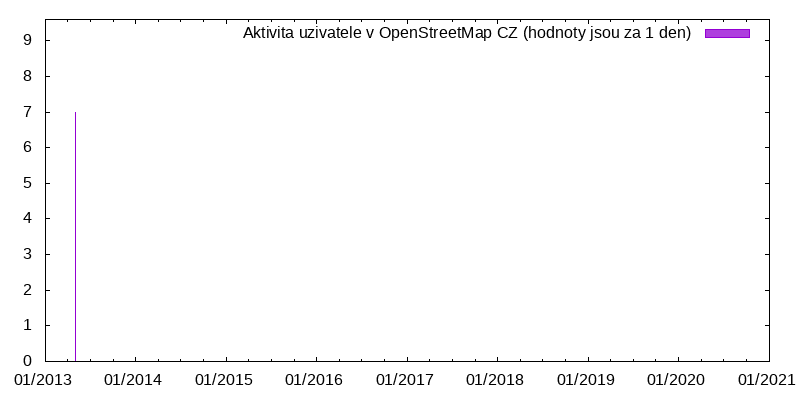 Aktivita uživatele DeLaHruza