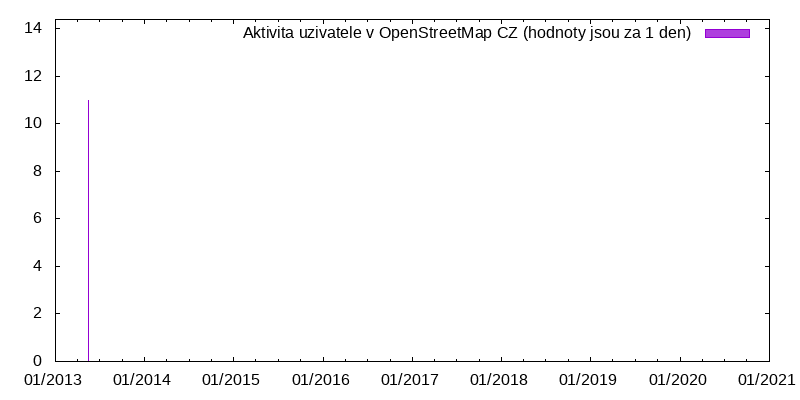 Aktivita uživatele Denis Chovanec