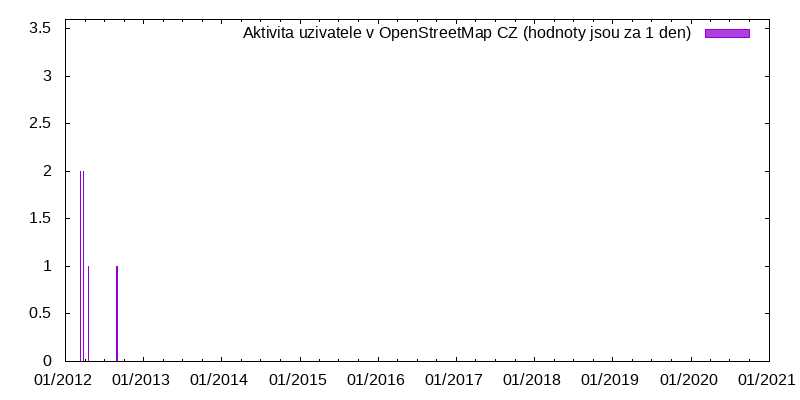 Aktivita uživatele Der Wanderbiber