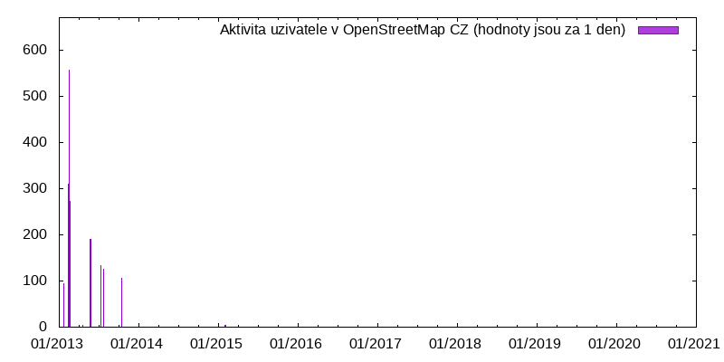 Aktivita uživatele Dudik