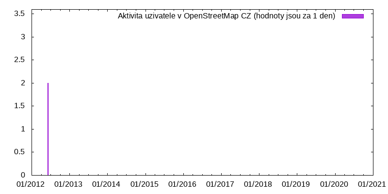 Aktivita uživatele Dveryby