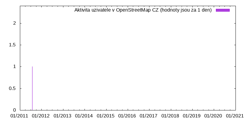 Aktivita uživatele Ewald114