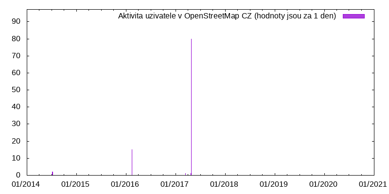 Aktivita uživatele Falnon