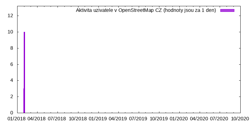 Aktivita uživatele Feho