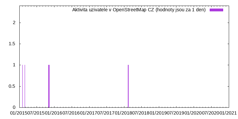 Aktivita uživatele Filius Martii