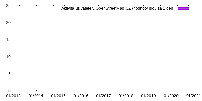 Aktivita uživatele Fishak