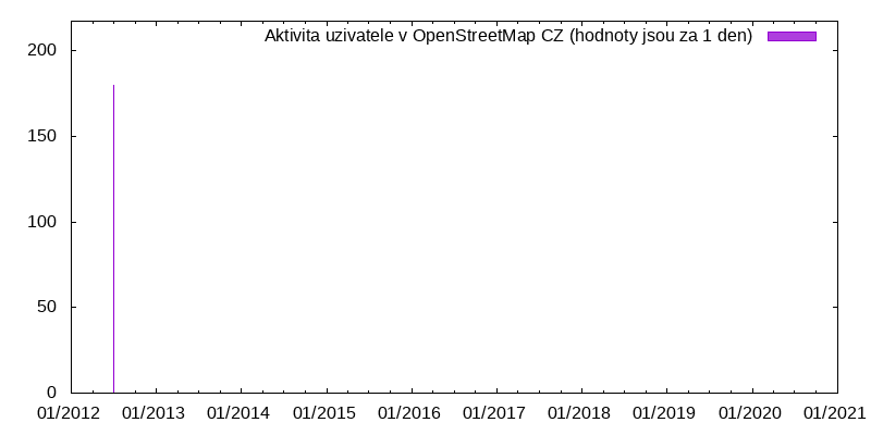 Aktivita uživatele FlekFlek