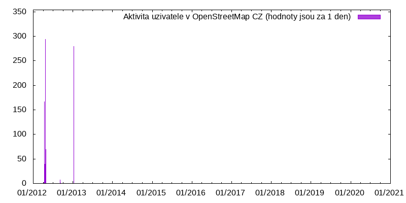 Aktivita uživatele František 76