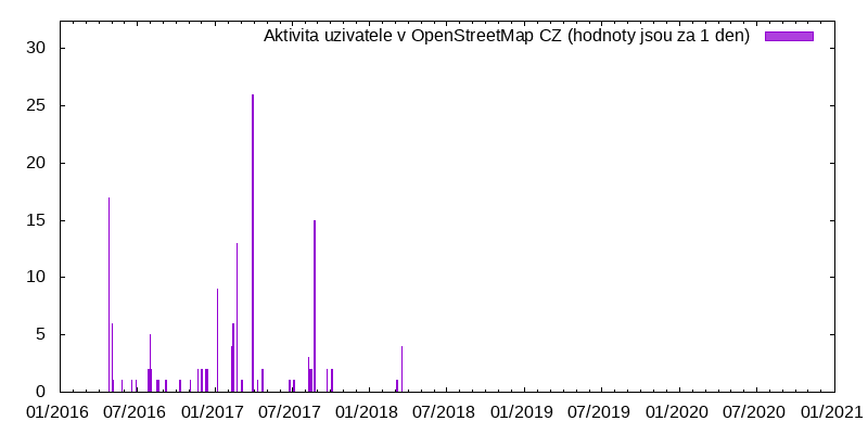 Aktivita uživatele Ftigr