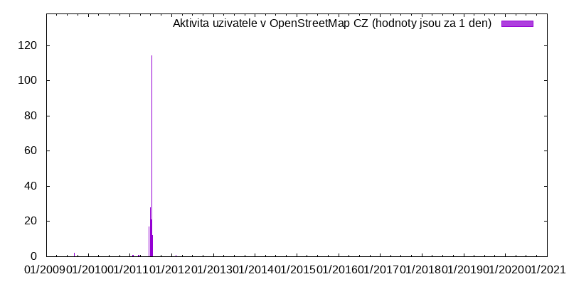 Aktivita uživatele GercoKees