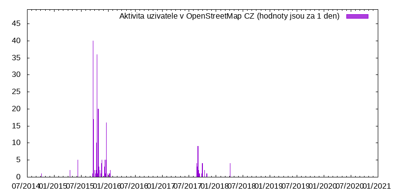 Aktivita uživatele GerdP