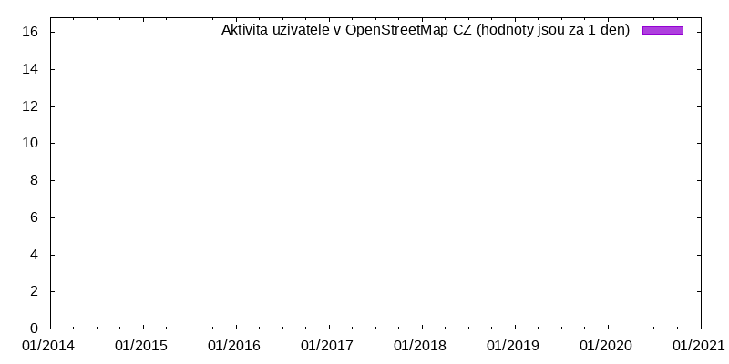 Aktivita uživatele Geret