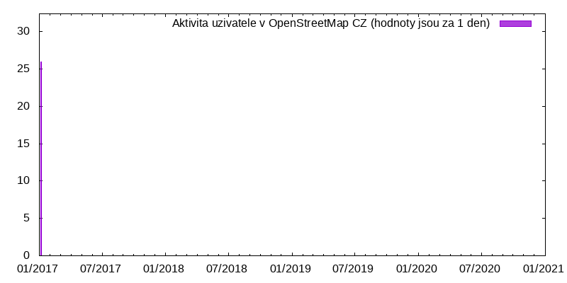 Aktivita uživatele Grubiar