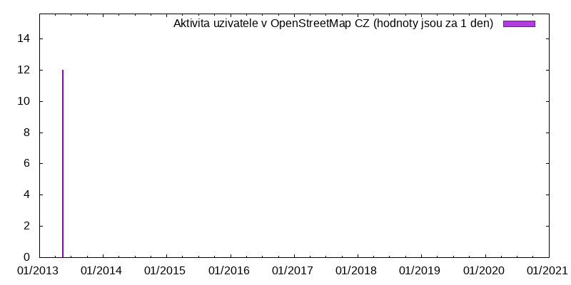 Aktivita uživatele Gtz