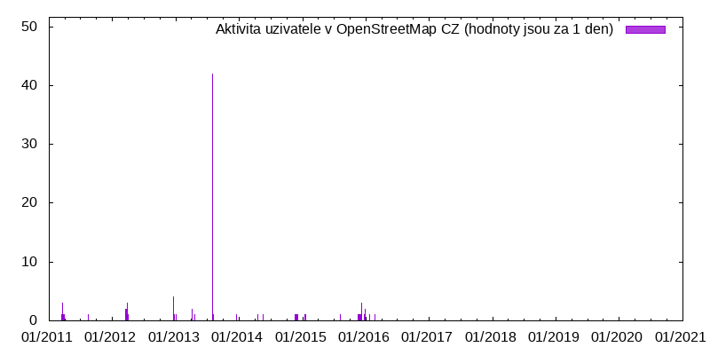 Aktivita uživatele H-GT