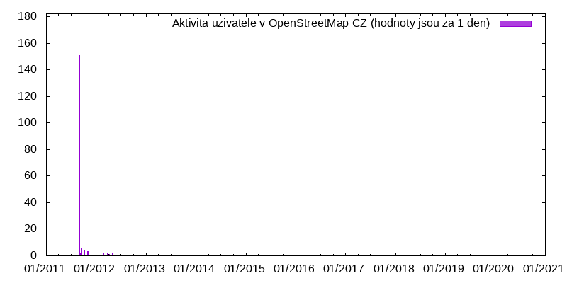 Aktivita uživatele HansJ