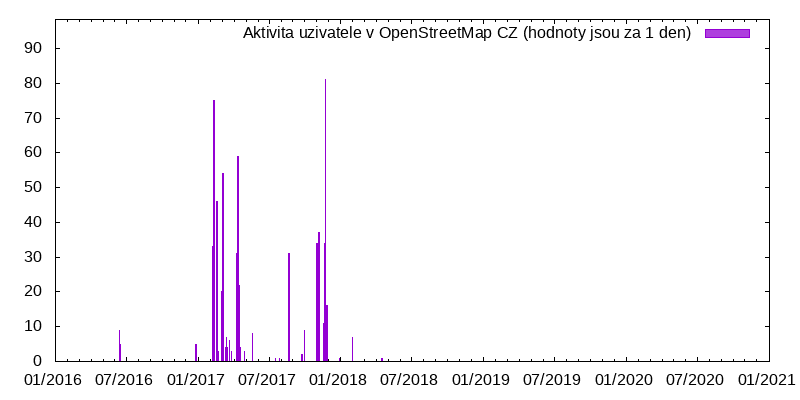 Aktivita uživatele Honet_