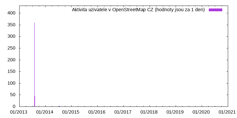 Aktivita uživatele Horvy