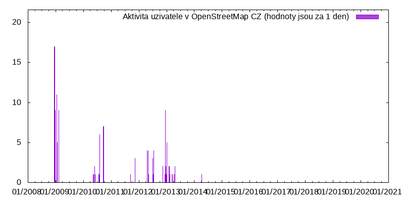 Aktivita uživatele Irrfahrt