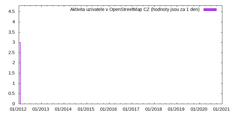 Aktivita uživatele JDvorak-CZ