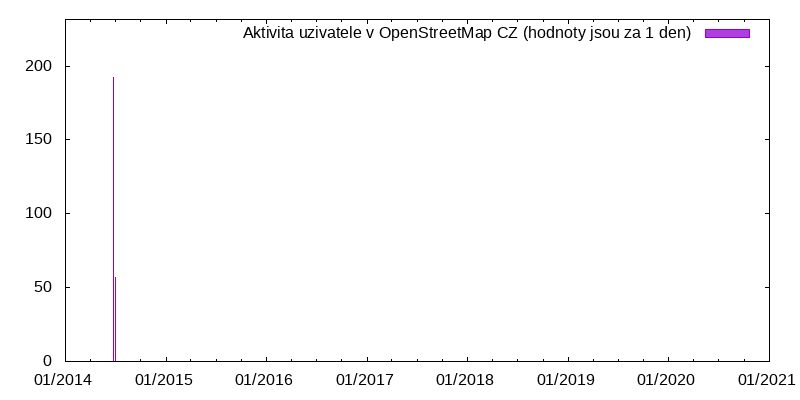 Aktivita uživatele JNetol