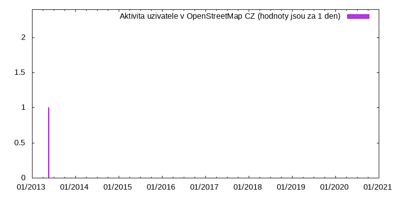 Aktivita uživatele Jan Holub