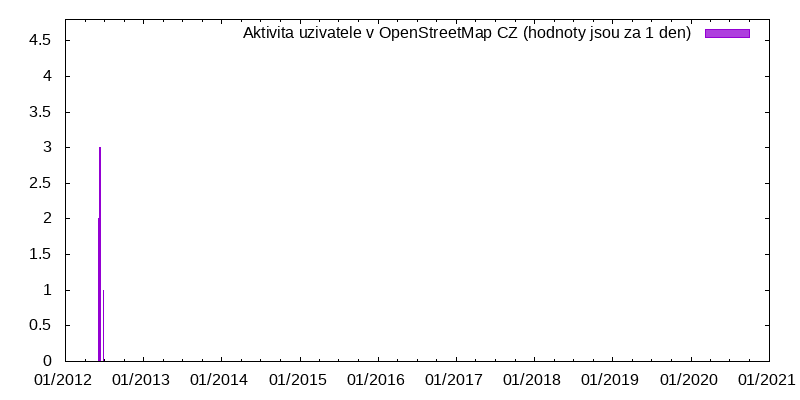 Aktivita uživatele Jan Pavlik