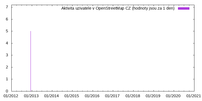 Aktivita uživatele JanOzana