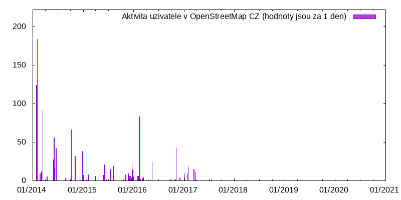 Aktivita uživatele Jirga